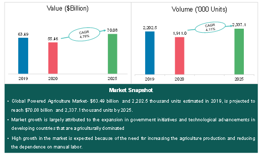 Global Powered Agriculture Equipment Market